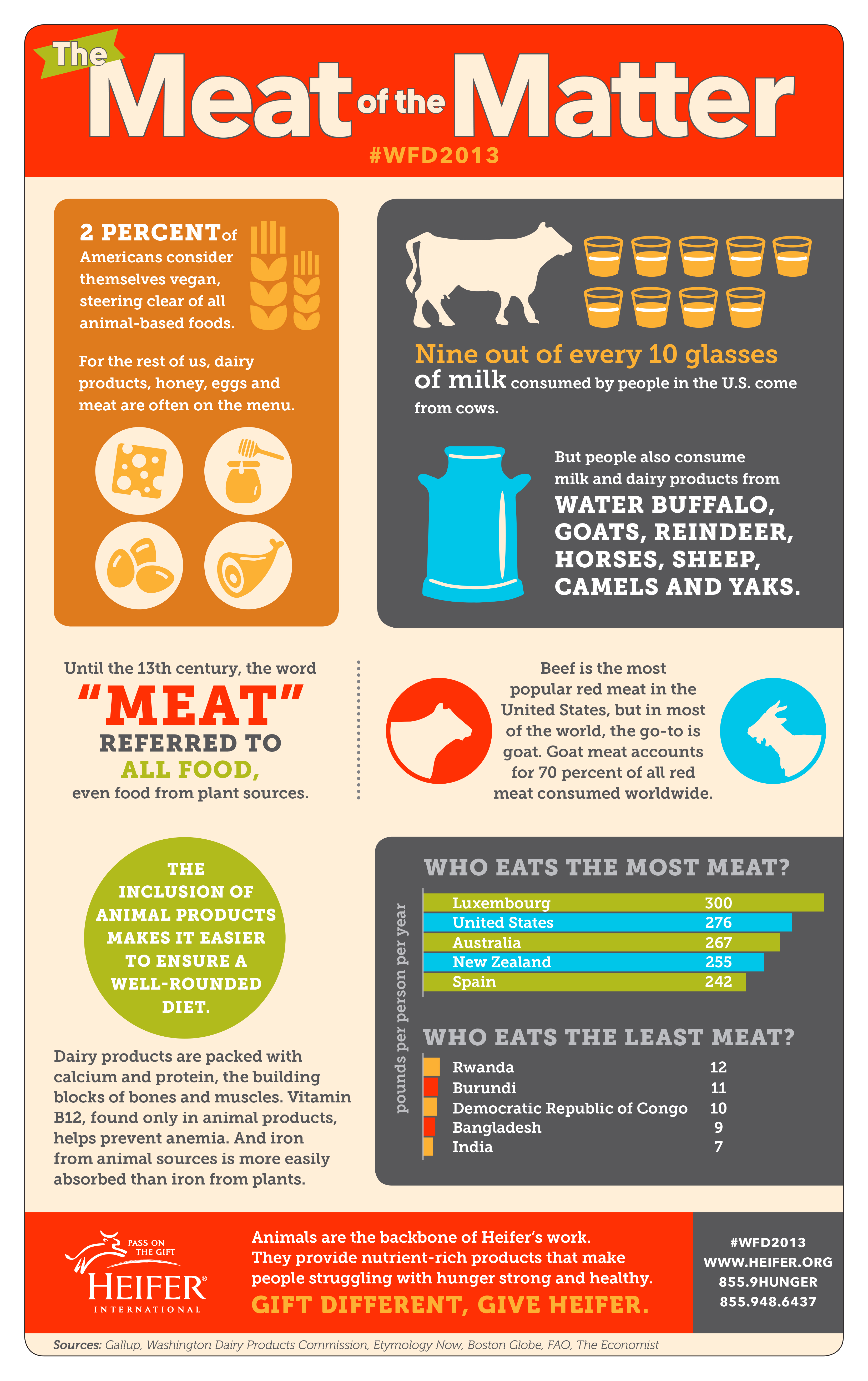 Мясо инфографика. Facts about meat. Pro meat.